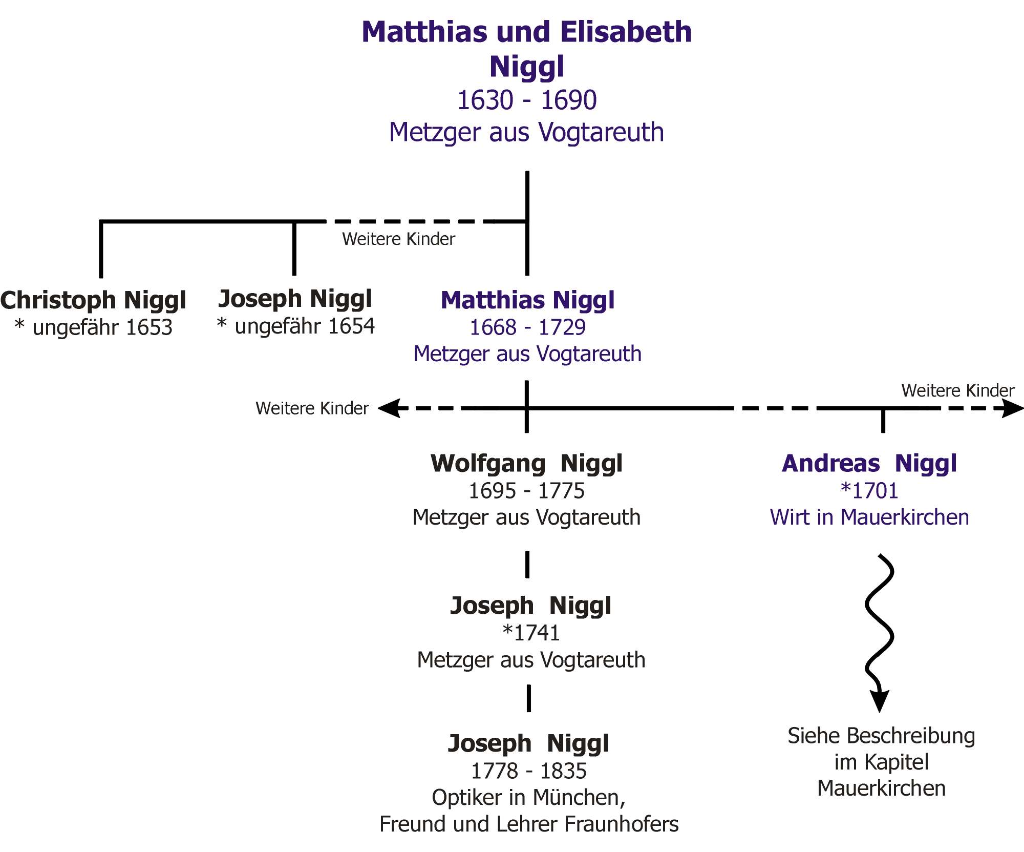 Ausschnitt aus dem Stammbaum der Vogtareuther Metzgerfamilie Niggl.